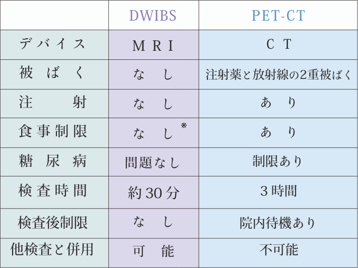 ドゥイブス法とPET-CTの比較