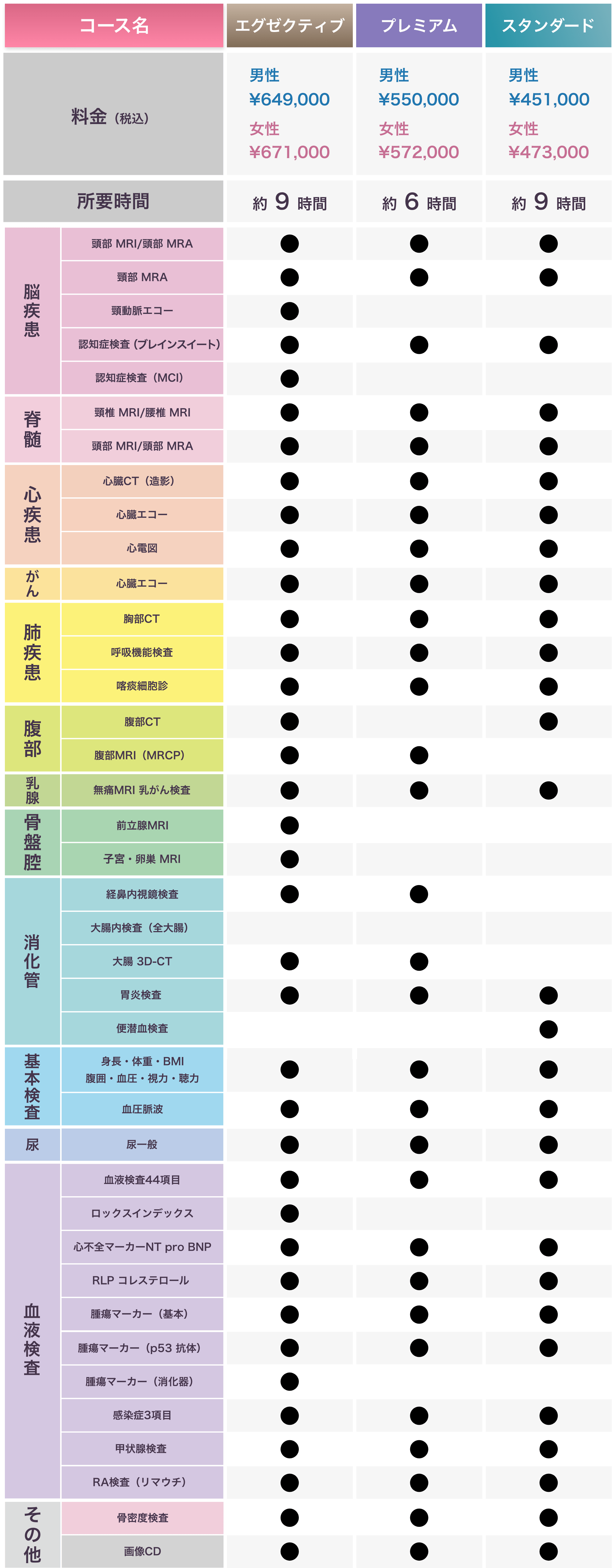 全身ドック検査項目比較表のイメージ画像