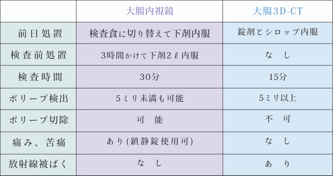 大腸内視鏡と大腸3D-CTの比較表